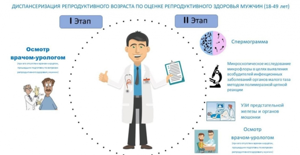 Комплексное обследование (Check-up) для мужчин